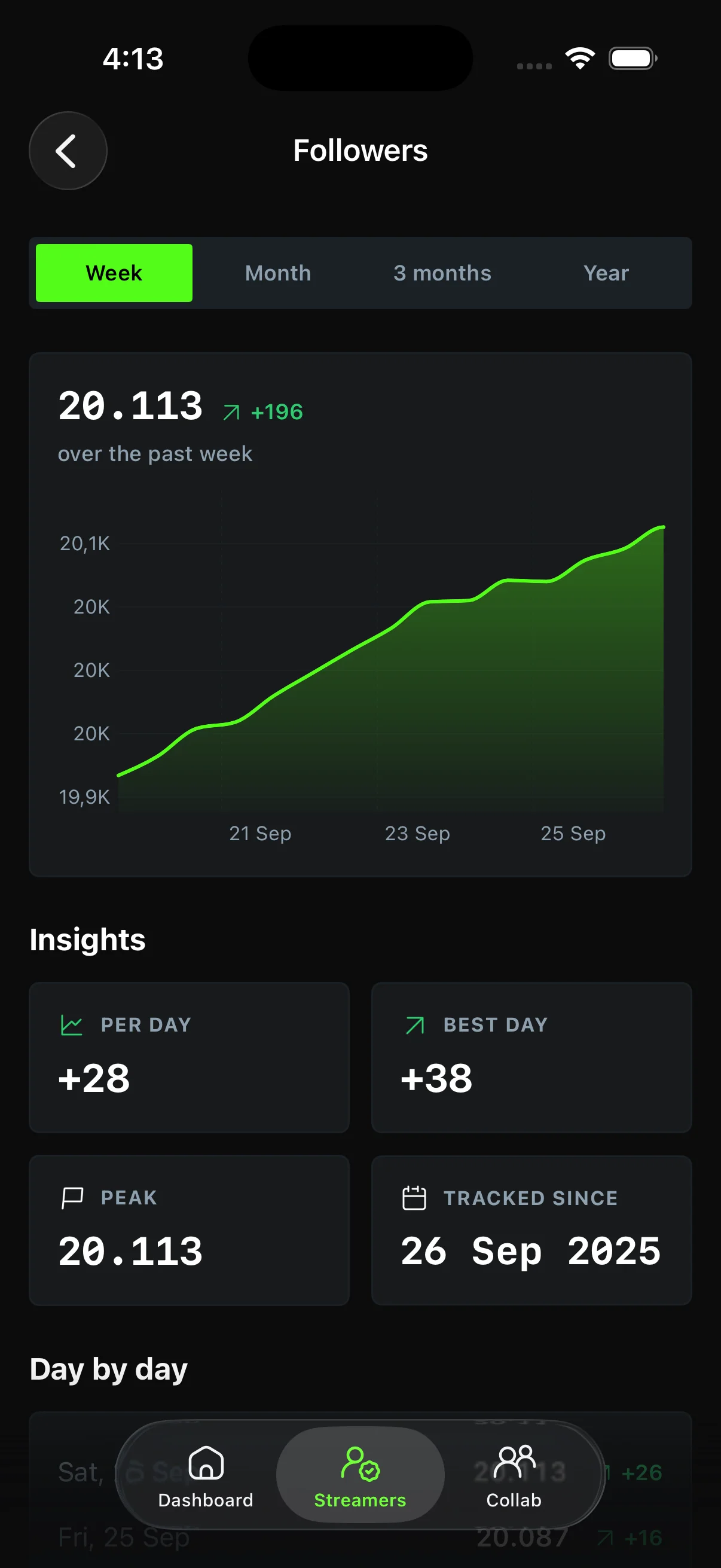 Follower history chart with per day, best day and peak insights