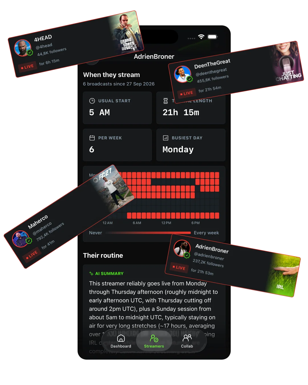 A tracked streamer's usual start, typical length and weekly streaming heat map, with live channels around it